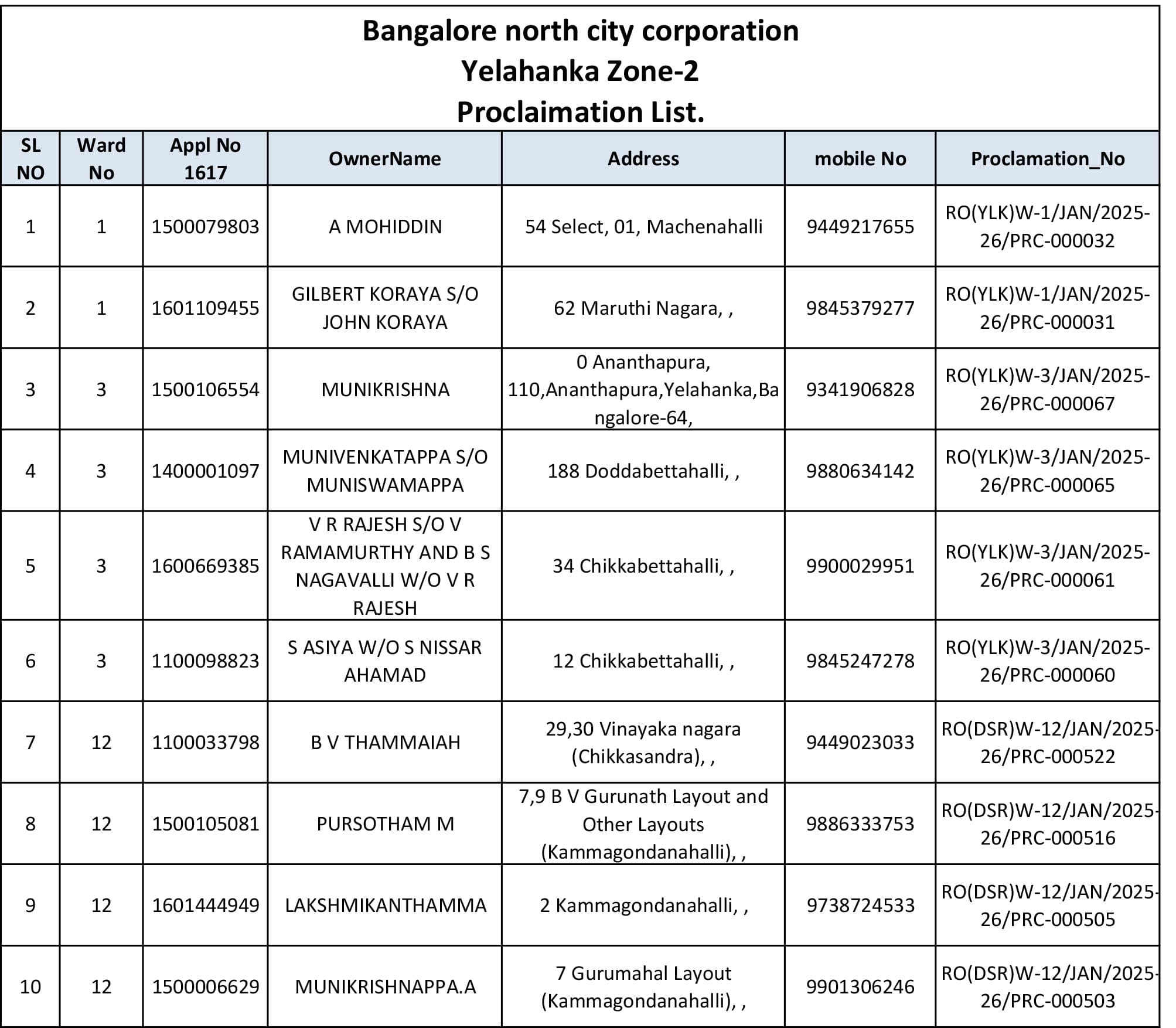 Auction of 81 Properties Over Property Tax Arrears on March 6: North City Corporation
