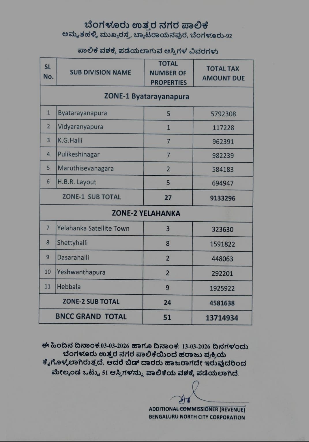 BNCC to Take Over 51 Unsold Properties in Zones 1 & 2 Over Tax Dues