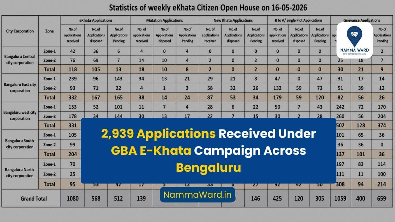 2,939 Applications Received Under GBA’s “My E-Khata, My Hakku” Campaign